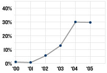 Interest-only loans graph