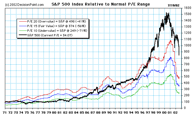 S&P 500 Index Relative to Normal P/E range