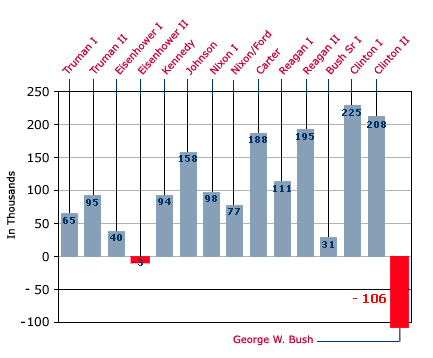 Job gains/losses, by President