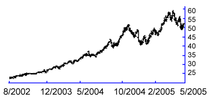 Futures